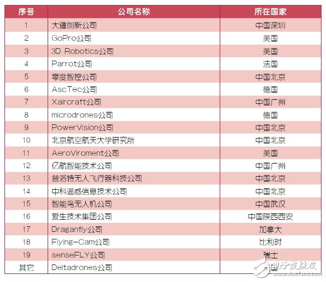 中國(guó)無(wú)人機(jī)產(chǎn)業(yè)的風(fēng)將來(lái) 背后有何深水世界？