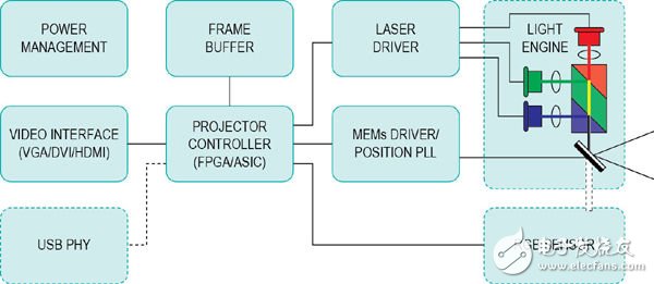 攻克橋接技術(shù)，完善車載激光投影儀設(shè)計