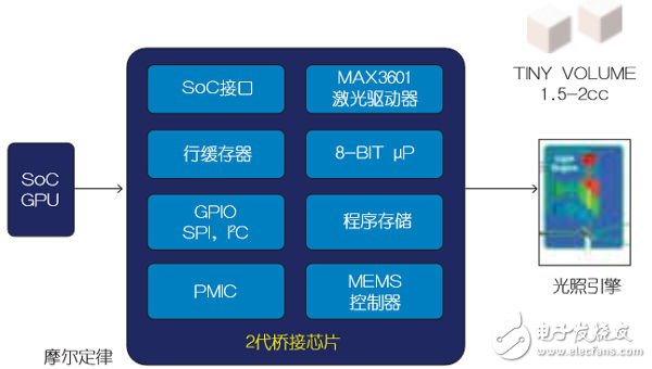 攻克橋接技術(shù)，完善車載激光投影儀設(shè)計