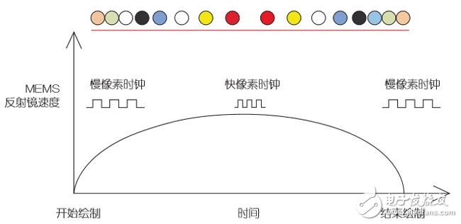 攻克橋接技術(shù)，完善車載激光投影儀設(shè)計