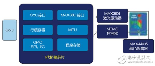 攻克橋接技術(shù)，完善車載激光投影儀設(shè)計