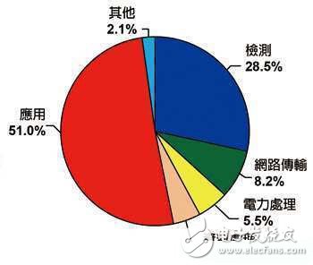 物聯(lián)網(wǎng)風潮擴展傳感器應用 專利布局動作頻頻