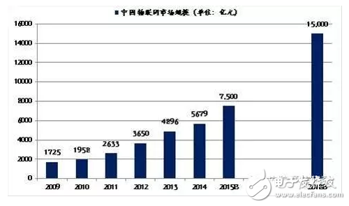 NB-IoT標準確定，物聯(lián)網(wǎng)將騰飛