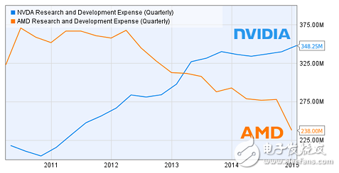 VR將爆發(fā) NVIDIA和AMD兩大巨頭會(huì)再次崛起？