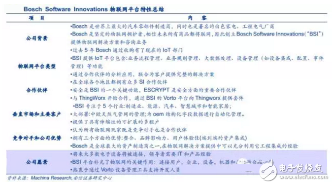 揭秘全球領先物聯(lián)網平臺提供商 中國廠商如何追趕？