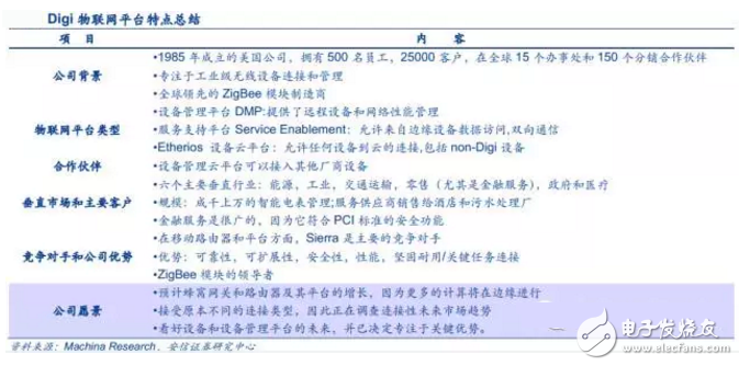 揭秘全球領先物聯(lián)網平臺提供商 中國廠商如何追趕？