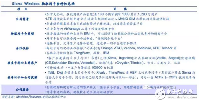 揭秘全球領先物聯(lián)網平臺提供商 中國廠商如何追趕？