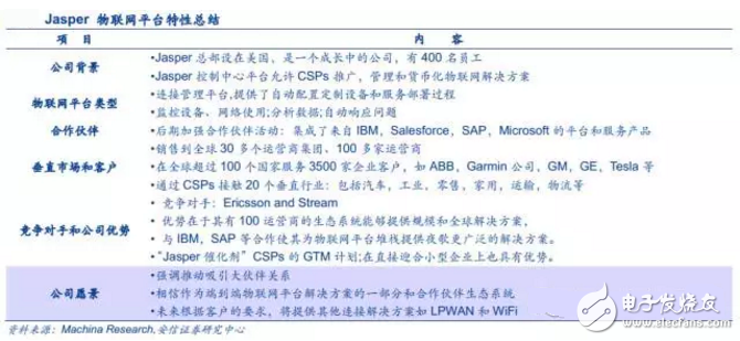 揭秘全球領(lǐng)先物聯(lián)網(wǎng)平臺(tái)提供商 中國(guó)廠商如何追趕？