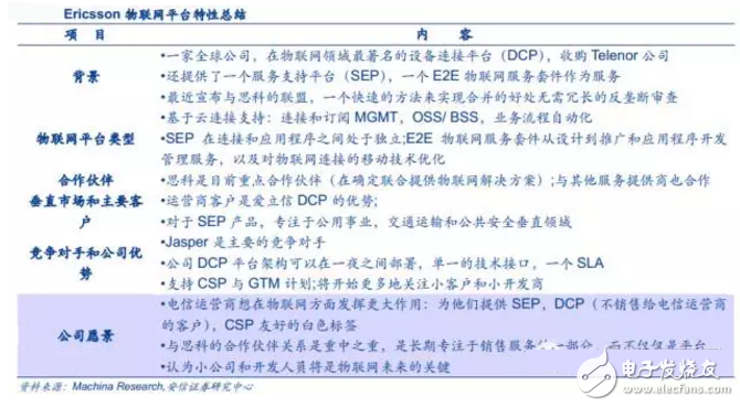 揭秘全球領(lǐng)先物聯(lián)網(wǎng)平臺(tái)提供商 中國(guó)廠商如何追趕？
