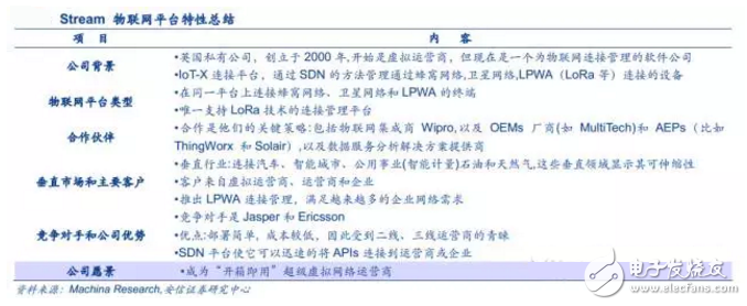 揭秘全球領(lǐng)先物聯(lián)網(wǎng)平臺(tái)提供商 中國(guó)廠商如何追趕？