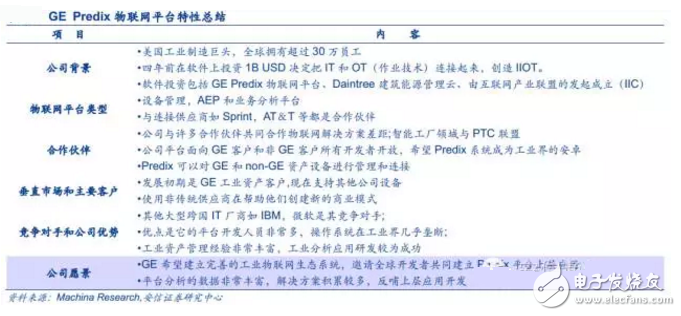 揭秘全球領先物聯(lián)網平臺提供商 中國廠商如何追趕？