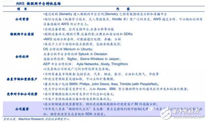 揭秘全球領先物聯(lián)網平臺提供商 中國廠商如何追趕？