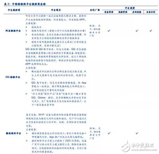 揭秘全球領先物聯(lián)網平臺提供商 中國廠商如何追趕？