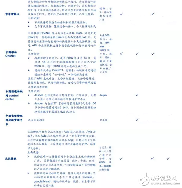 中國物聯(lián)網平臺-京東智能云-艾拉物聯(lián)
