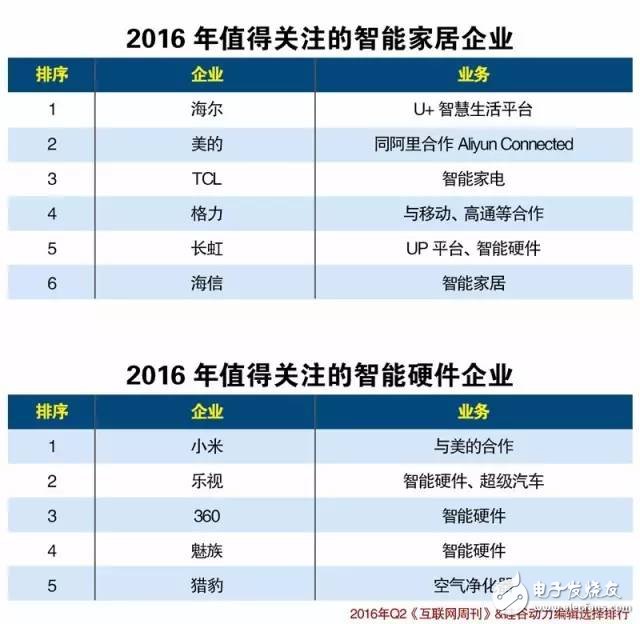 中國(guó)物聯(lián)網(wǎng)產(chǎn)業(yè)生態(tài)2016上半年報(bào)告（圖表）
