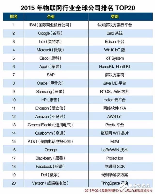 中國(guó)物聯(lián)網(wǎng)產(chǎn)業(yè)生態(tài)2016上半年報(bào)告（圖表）