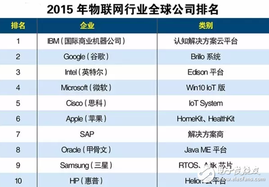 全球Top10物聯(lián)網(wǎng)公司的技術(shù)和理念是什么？（上）