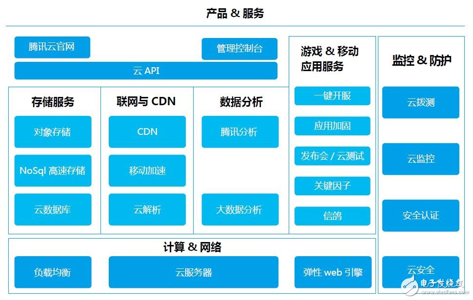 阿里/百度/騰訊等的物聯(lián)網(wǎng)發(fā)展情況的如何？