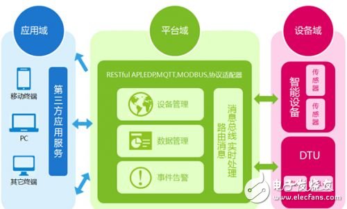 阿里/百度/騰訊等的物聯(lián)網(wǎng)發(fā)展情況的如何？
