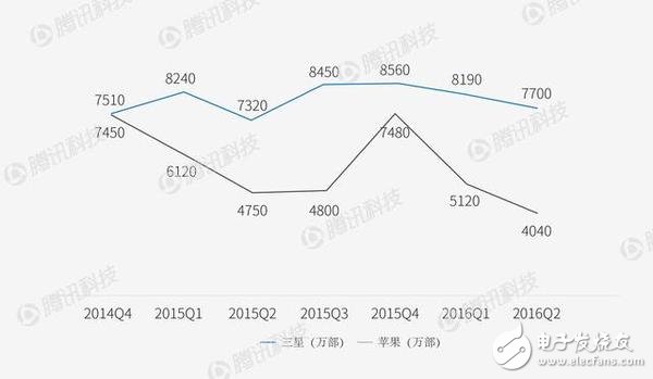 智能手機(jī)市場華為不得不提防OPPO/VIVO？