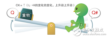 圖9： D觸發(fā)器的CK處于上升狀態(tài)（D=H、Q=H、Q#=L）