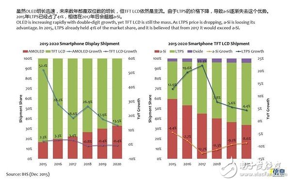 OLED雖火，但未來幾年TFT LCD依然是主流