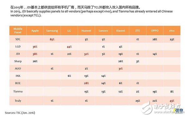 2015年，供應(yīng)商戰(zhàn)況
