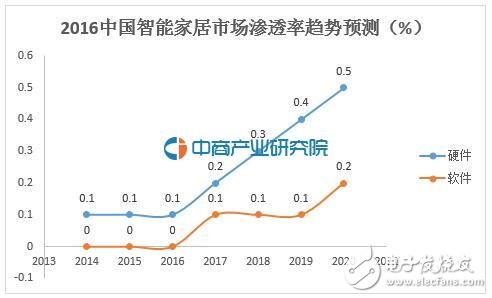 全球智能家居市場份額，中國僅排第五