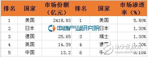 全球智能家居市場份額，中國僅排第五