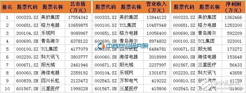 全球智能家居市場份額，中國僅排第五