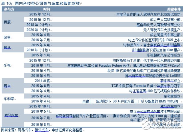 電動車市場調(diào)查報告