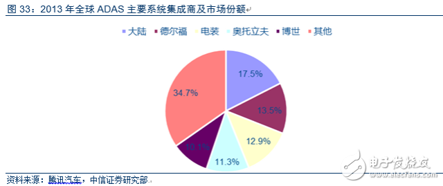 電動車市場調(diào)查報告