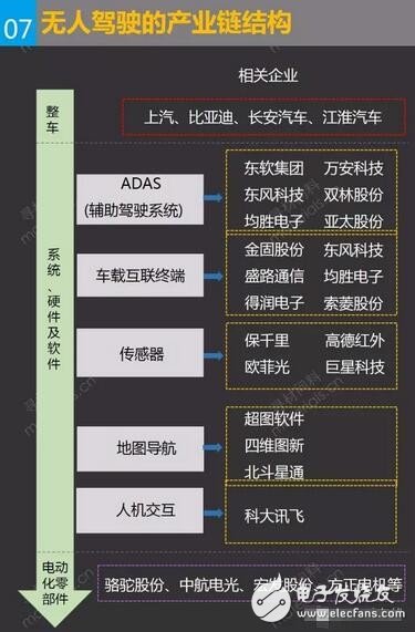 無人駕駛的產(chǎn)業(yè)鏈結構