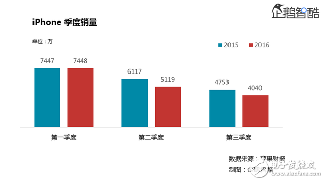 （今年第三季度，iPhone銷量同比下降15%，營(yíng)收同比下滑23%）