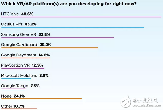 大部分VR開發(fā)者，都在用這些平臺(tái)的硬件