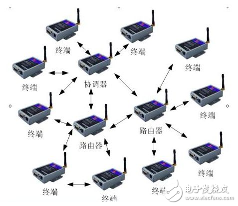 Zigbee殺手锏自組網(wǎng)被復(fù)制 要被物聯(lián)網(wǎng)淘汰？