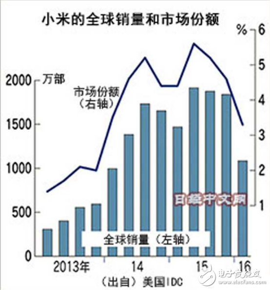 小米手機(jī)的潰敗折射出中國企業(yè)的通病？