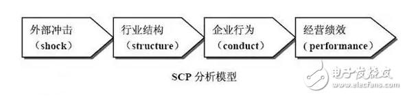 NB-IoT、LoRa低功耗廣域網(wǎng)絡的市場結(jié)構(gòu)及產(chǎn)業(yè)分析