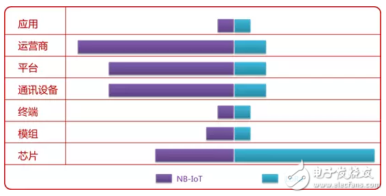 NB-IoT、LoRa低功耗廣域網(wǎng)絡的市場結(jié)構(gòu)及產(chǎn)業(yè)分析