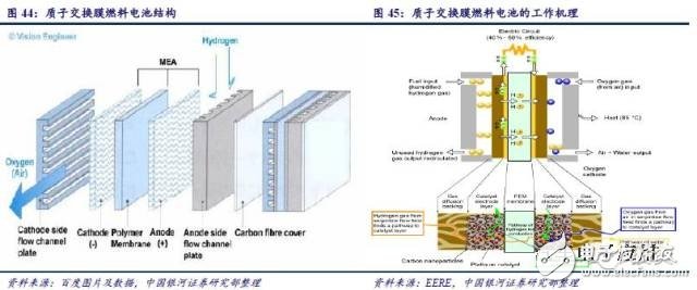 燃料電池產(chǎn)業(yè)鏈研究之技術(shù)路線產(chǎn)業(yè)鏈篇