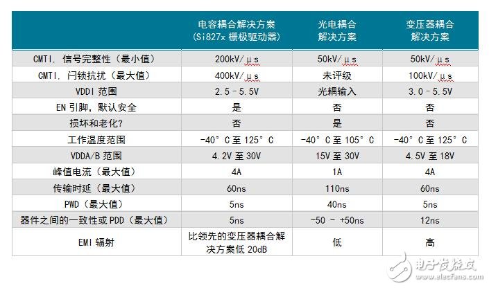 表1.常用隔離柵極驅(qū)動器技術(shù)的詳細(xì)對比