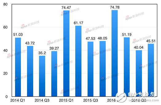 iPhone近三年來每季度銷量（橫軸為蘋果財(cái)季，銷量單位：百萬臺）