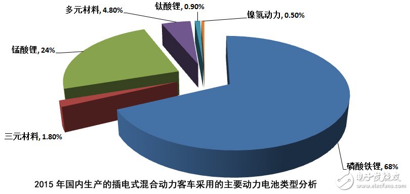 統(tǒng)計：插電混動汽車采用的動力電池以磷酸鐵鋰為主