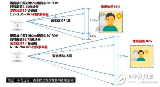 靈活穩(wěn)健云臺是航拍核心