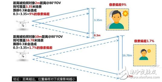 靈活穩(wěn)健云臺是航拍核心
