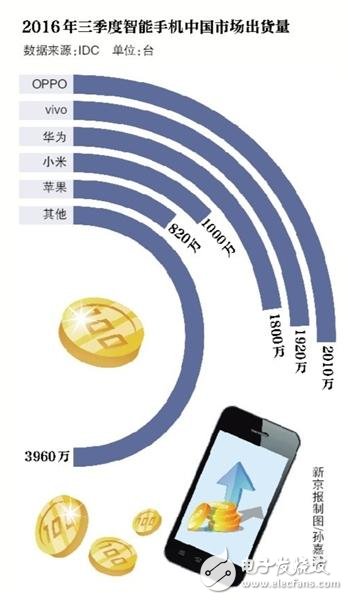 前三季OPPO智能手機(jī)出貨量登頂 原因僅因?yàn)殇N售提成高？