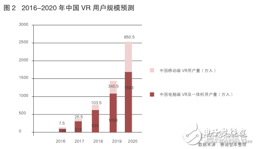 中國vr用戶規(guī)模