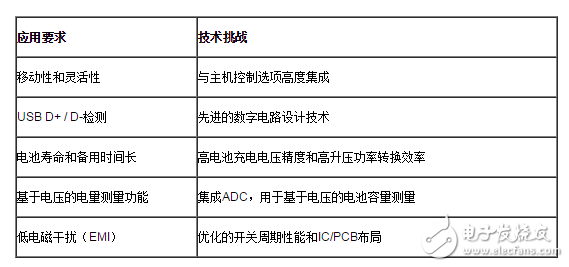 移動電源應(yīng)用要求和技術(shù)挑戰(zhàn)