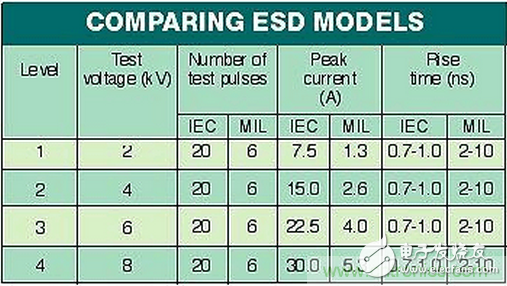 高速電路如何才能得到有效的ESD保護(hù)？