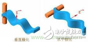 EMC測試中為什么往往垂直極化的測試結(jié)果大于水平極化？